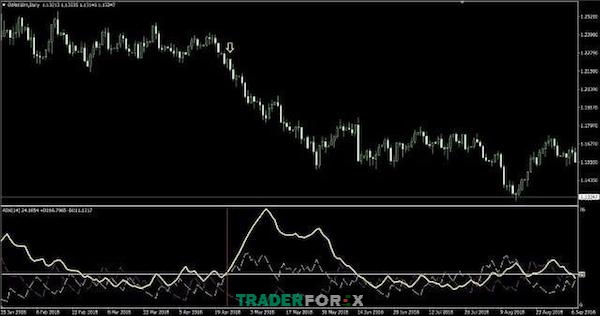adx-la-gi-12 Trader cần kiên nhẫn xác định các tín hiệu để vào lệnh bán