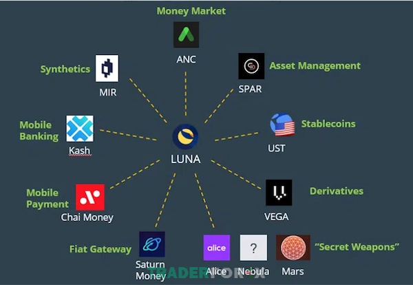 algorithmic-stablecoin-la-gi-1 Những giá trị và tiện ích xung quanh token LUNA