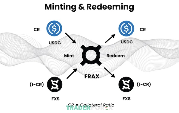 algorithmic-stablecoin-la-gi-2 Cơ chế hoạt động của FRAX