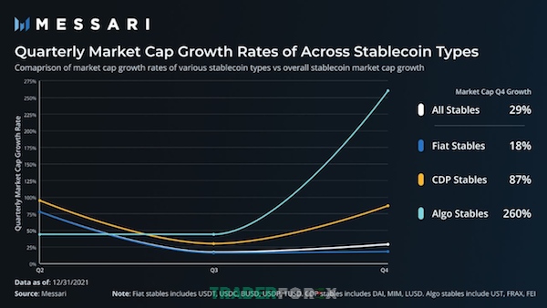 algorithmic-stablecoin-la-gi-3 Phần trăm tăng trưởng vốn hóa qua các quý của Stablecoin