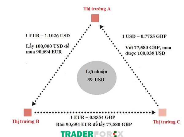 Hoạt động của Arbitrage như thế nào?