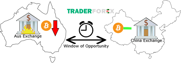Tìm hiểu về kinh doanh lệch giá Arbitrage là gì?