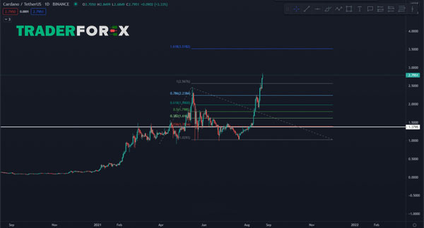 Ví dụ minh họa cụ thể về All Time High