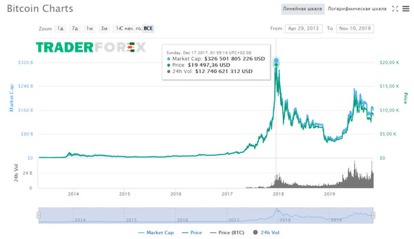 Một vài thị trường xuất hiện All Time High
