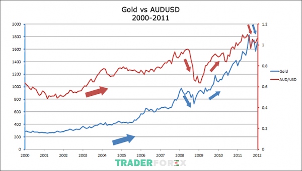 audusd-la-gi-2 Mối tương quan giao dịch trong quá khứ của cặp AUDUSD và vàng