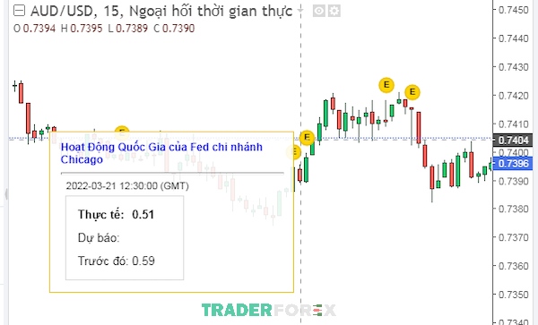audusd-la-gi-3 Các hoạt động của FED khiến cho tỷ giá giao dịch của AUDUSD bị ảnh hưởng