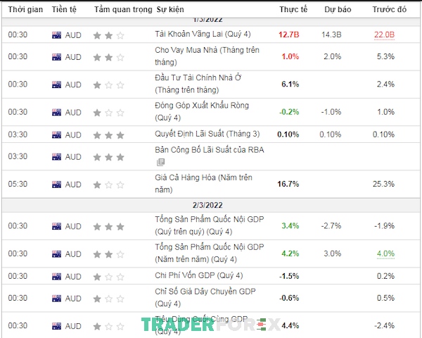 audusd-la-gi-4 Nền tảng giao dịch tích hợp lịch kinh tế của Úc