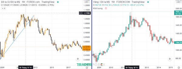 audusd-la-gi-6 Vàng trở thành cơ sở để đánh giá cho các lệnh giao dịch cặp tiền tệ AUDUSD