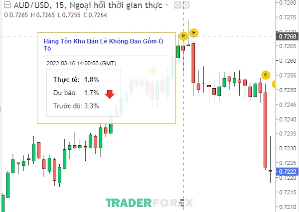 audusd-la-gi-8 Giá bị quét hai đầu hình thành nên hai cây pin bar ngược chiều nhau và quét mức cắt lỗ khi tin tức được công bố