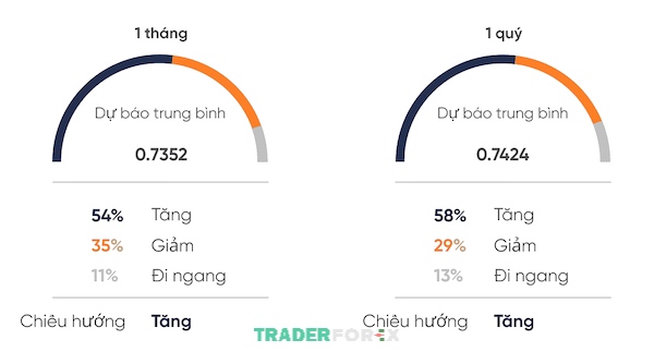 audusd-la-gi-9 Triển vọng giá của cặp AUD/USD trong giai đoạn ngắn hạn
