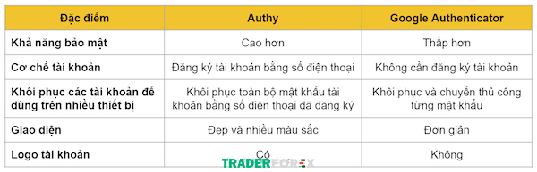 So sánh Authy và Google Authenticator