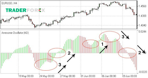Những đặc điểm liên quan về Awesome Oscillator