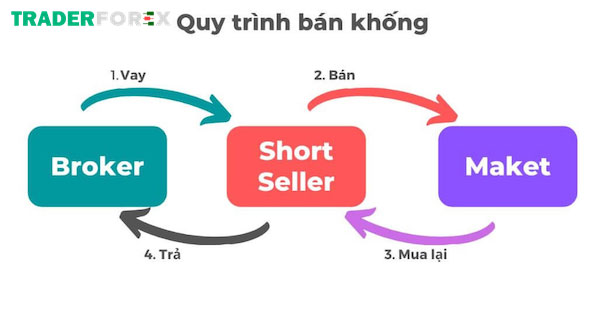 Quy trình thực hiện bán khống