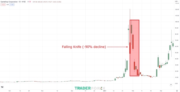 bat-dao-roi-14 Vùng dao rơi trên biểu đồ cổ phiếu