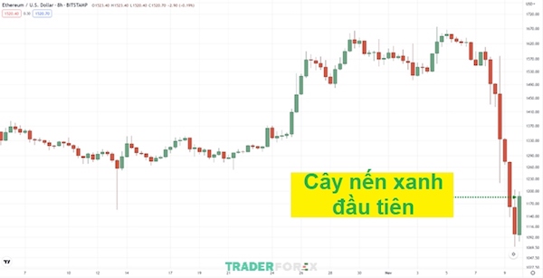 bat-dao-roi-16 Cây nến xanh duy nhất xuất hiện sau chuỗi ngày giảm giá