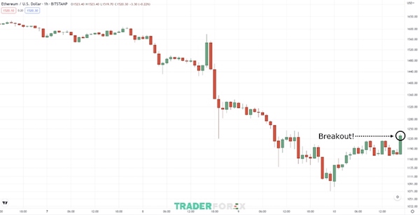 bat-dao-roi-19 Minh họa giá breakout khỏi mô hình