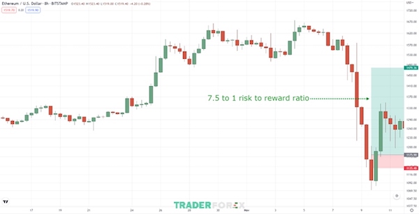 bat-dao-roi-6 Đặt lệnh và chốt lời hợp lý mới sở hữu tỷ lệ risk:reward tốt