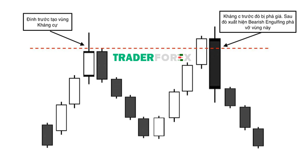 Mô hình Bearish Engulfing và vùng kháng cự