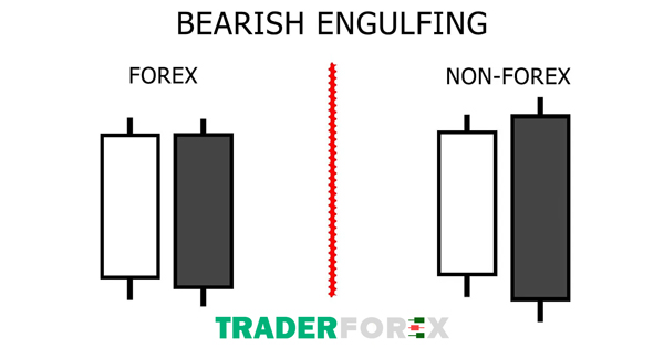 Mô hình nến Bearish Engulfing là gì?