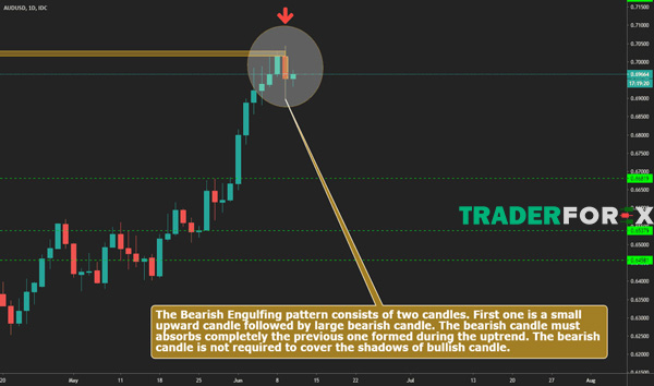 Tỷ lệ chính xác của Bearish Engulfing là 67.666%