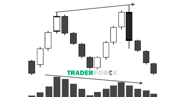 Bearish Engulfing kết hợp với MACD phân kì
