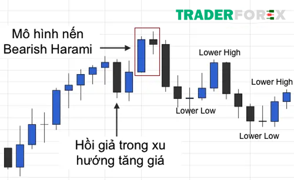 bearish-harami-2 Lower Lows và Lower Highs