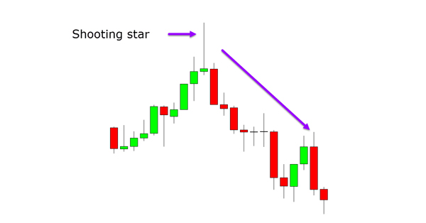 Mô hình nến Shooting Star