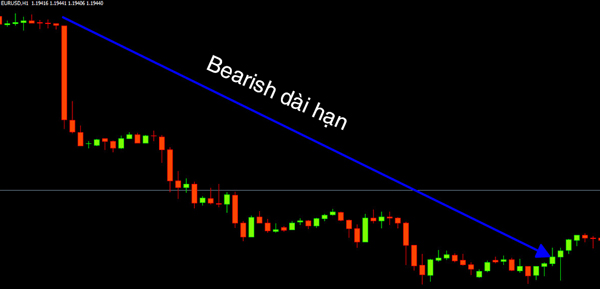 Bearish trong dài hạn