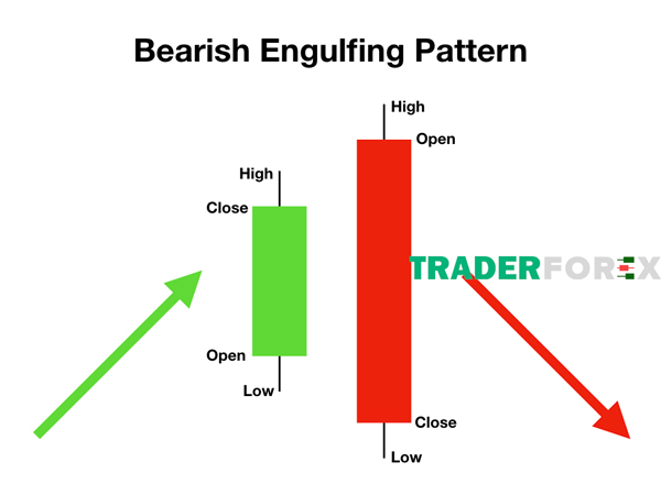 Mô hình nến Bearish Engulfing