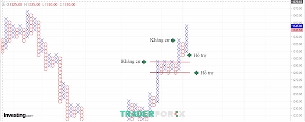 Kháng cự và hỗ trợ trong biểu đồ Point and Figure