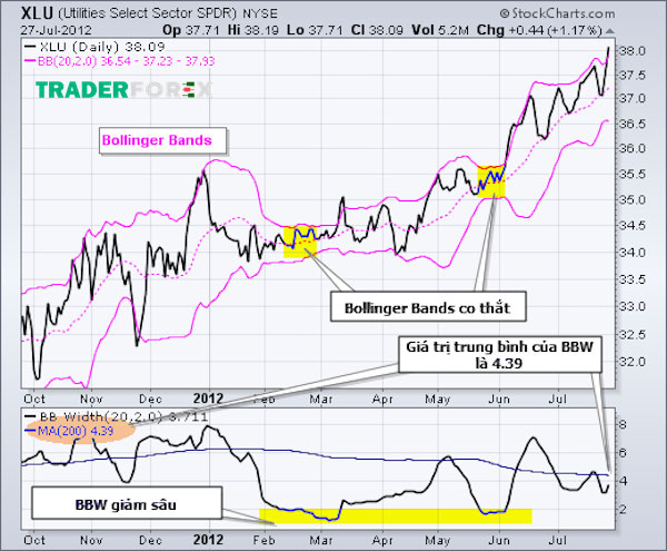 bollinger-band-width-1 Những hạn chế của chỉ báo BBW