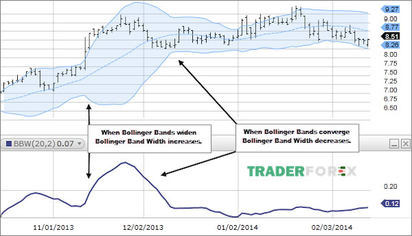 bollinger-band-width-10 Khái niệm và công thức tính Bollinger Band Width