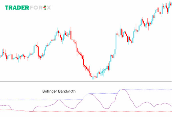 bollinger-band-width-2 Những lưu ý khi sử dụng Bollinger Band Width