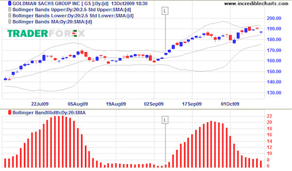 bollinger-band-width-5 Cách đầu tư hiệu quả cùng chỉ báo Bollinger Band Width