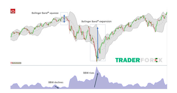 bollinger-band-width-6 Đánh giá về diễn biến thị trường