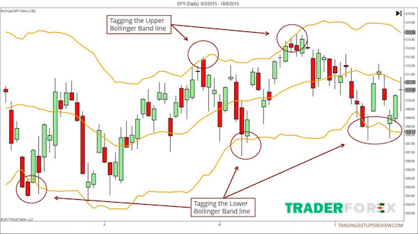 bollinger-band-width-7 Kết hợp Bollinger Band Width cùng Price Action
