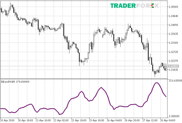 bollinger-band-width-8 Ý nghĩa của Bollinger Band Width