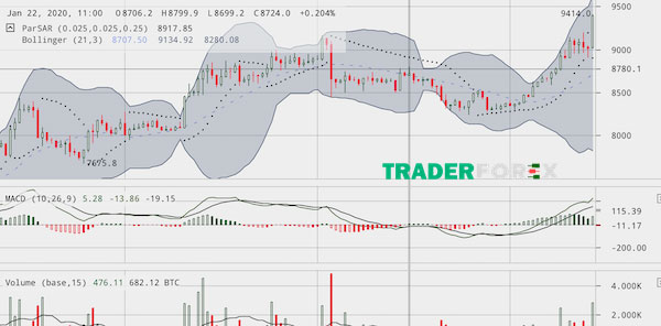 bollinger-band-width-9 Kết hợp Bollinger bands width với mô hình giá