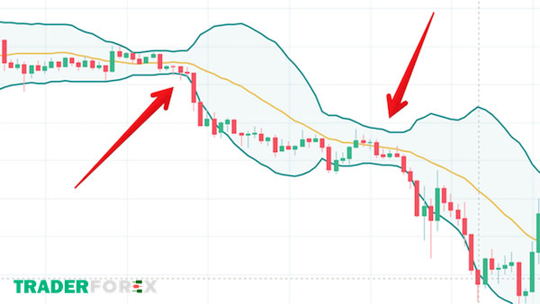 Vận dụng hiệu quả chiến lược nút thắt cổ chai vào Bollinger Bands