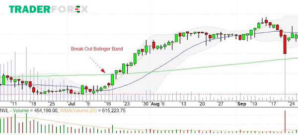 Giao dịch theo Bollinger Bands chuyên sâu