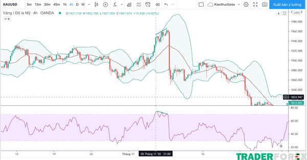 Bollinger Bands và các mô hình nến đảo chiều