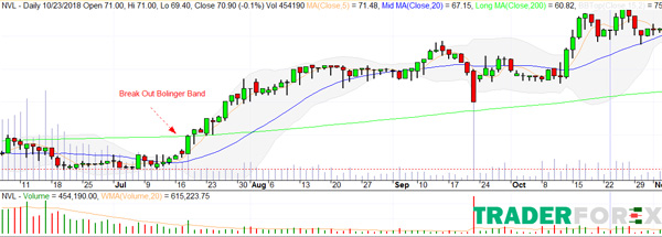 Thực hiện giao dịch ở điểm breakout của kênh giá khi chuỗi Bollinger Bands kéo dài