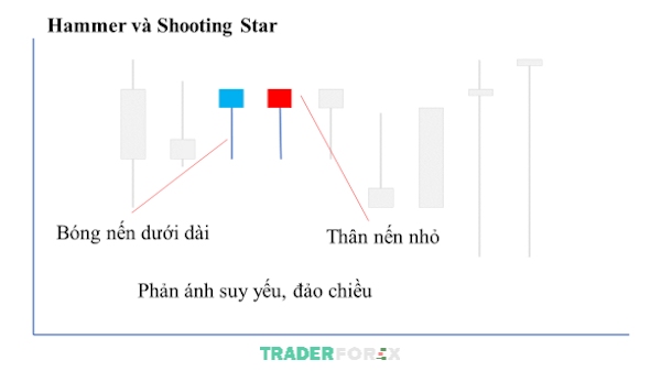 Nhận biết bóng nến và xu hướng thị trường