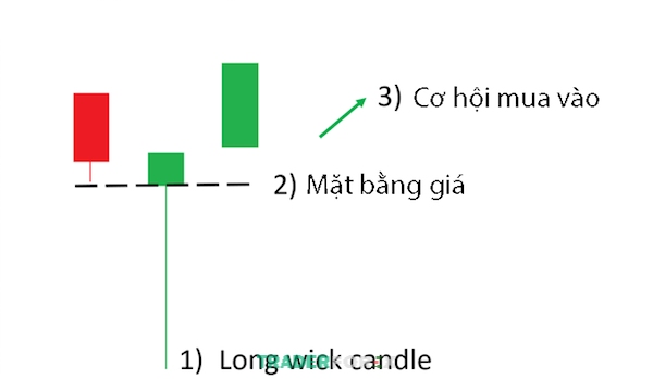 Hướng dẫn nhận biết nến bóng dài trên biểu đồ