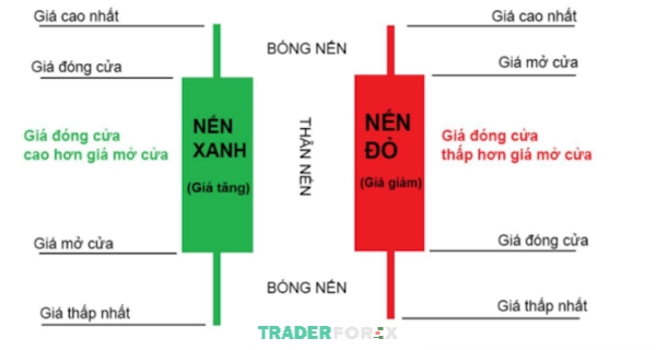 Các đặc điểm nhận dạng bóng nến