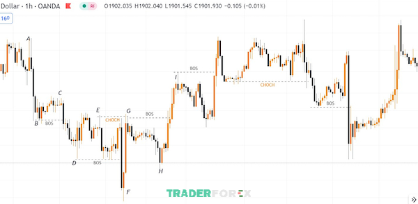 Biểu đồ XAUUSD với sự xuất hiện của tín hiệu CHOCH và BOS