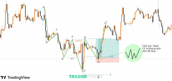 Kết quả lệnh giao dịch trên biểu đồ cặp Vàng - USD