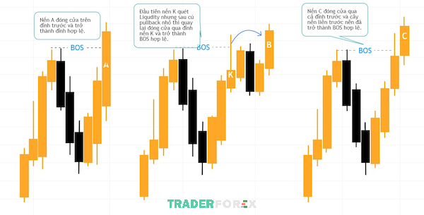 Mẫu hình BOS hợp lệ trong thị trường Uptrend (xu hướng tăng)