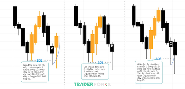 Mẫu hình BOS không hợp lệ trong thị trường Downtrend