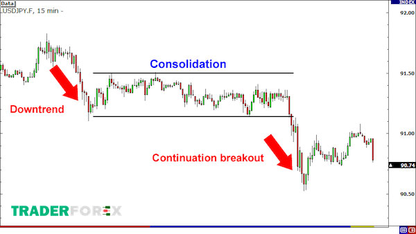 Định nghĩa về Break Out trong Forex